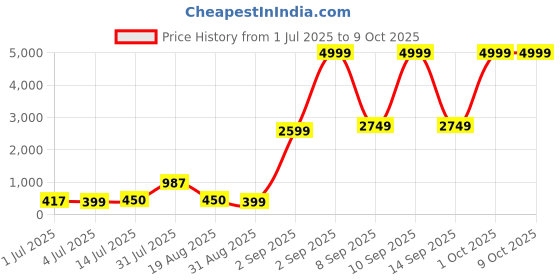 myntra.com The handicraftian Set of 2 Red Clay Planter the handicraftian Price History Graph from 1 Jul 2025 to 8 Oct 2025