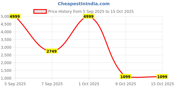 myntra.com The handicraftian Set of 3 cone Orchid Planter Large 7.5 Inch the handicraftian Price History Graph from 5 Sep 2025 to 15 Oct 2025