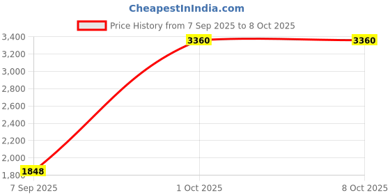 myntra.com The handicraftian Set of 3 Hexane Orchid Planter Large 8.5 Inch the handicraftian Price History Graph from 7 Sep 2025 to 8 Oct 2025