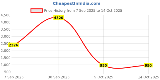 myntra.com The handicraftian Set of 4 Autumn Orchid Planter Large 8 Inch the handicraftian Price History Graph from 7 Sep 2025 to 13 Oct 2025