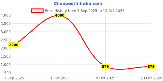 myntra.com The handicraftian Set of 4 cone Orchid Planter Large 7.5 Inch the handicraftian Price History Graph from 7 Sep 2025 to 12 Oct 2025