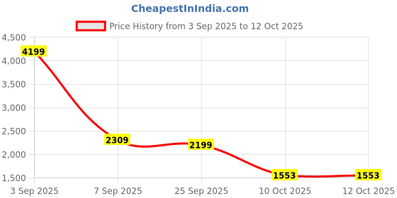 myntra.com The handicraftian Set of 8 Terracotta Round Wall Plates the handicraftian Price History Graph from 3 Sep 2025 to 12 Oct 2025