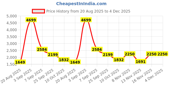 myntra.com The handicraftian Set of 9 Terracotta Round Wall Plates the handicraftian Price History Graph from 20 Aug 2025 to 4 Dec 2025