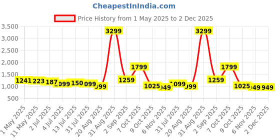 myntra.com The handicraftian Terracotta KOHINOOR Coffee Mug Set of 4 the handicraftian Price History Graph from 1 May 2025 to 2 Dec 2025