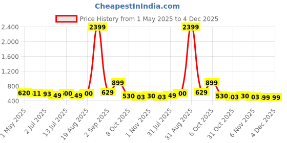 myntra.com The handicraftian Terracotta MAHARAJA Coffee Mug SET OF 2 the handicraftian Price History Graph from 1 May 2025 to 4 Dec 2025
