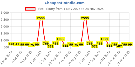 myntra.com The handicraftian Terracotta MAHARAJA JUMBO Mug Set of 2 the handicraftian Price History Graph from 1 May 2025 to 24 Nov 2025