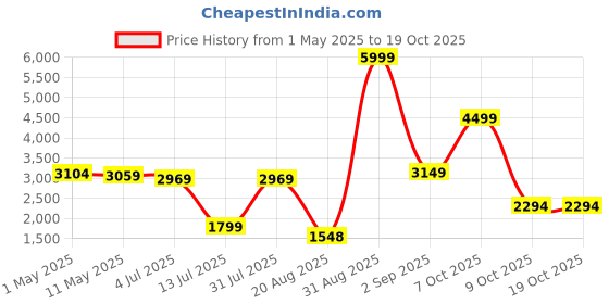 myntra.com The handicraftian Terracotta MAHARAJA JUMBO Mug Set of 6 the handicraftian Price History Graph from 1 May 2025 to 18 Oct 2025