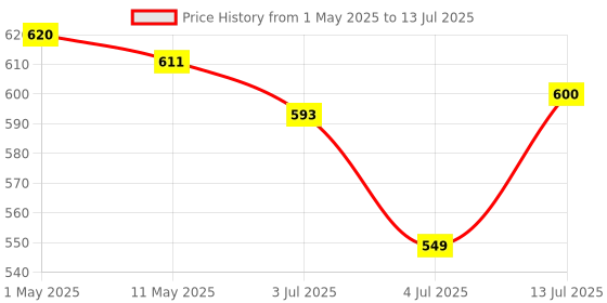 myntra.com The handicraftian Terracotta NAWABI Coffee Mug SET 0F 2 the handicraftian Price History Graph from 1 May 2025 to 13 Jul 2025