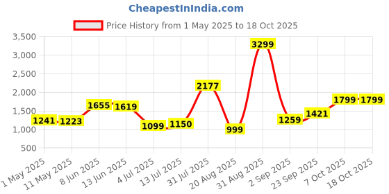 myntra.com The handicraftian Terracotta NAWABI Coffee Mug SET 0F 4 the handicraftian Price History Graph from 1 May 2025 to 18 Oct 2025