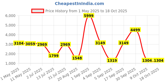 myntra.com The handicraftian Terracotta NAWABI JUMBO Mug Set of 6 the handicraftian Price History Graph from 1 May 2025 to 17 Oct 2025