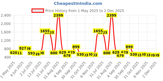 myntra.com The handicraftian Terracotta PESHWA Coffee Mug Set of 2 the handicraftian Price History Graph from 1 May 2025 to 2 Dec 2025