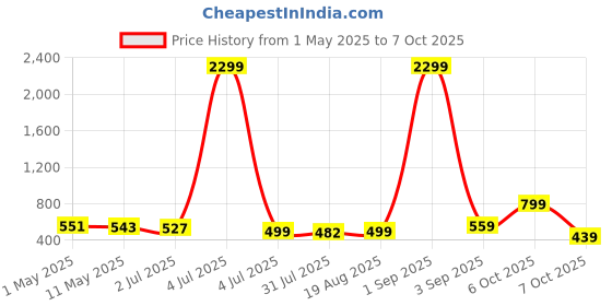 myntra.com The handicraftian Terracotta Reusable6 PCS Kullad SET the handicraftian Price History Graph from 1 May 2025 to 7 Oct 2025