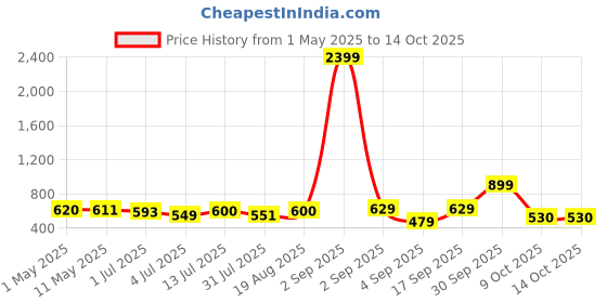 myntra.com The handicraftian Terracotta ROYAL Coffee Mug Set of 2 the handicraftian Price History Graph from 1 May 2025 to 13 Oct 2025
