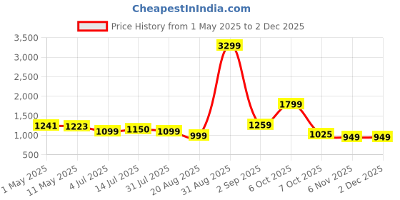 myntra.com The handicraftian Terracotta ROYAL Coffee Mug Set of 4 the handicraftian Price History Graph from 1 May 2025 to 1 Dec 2025
