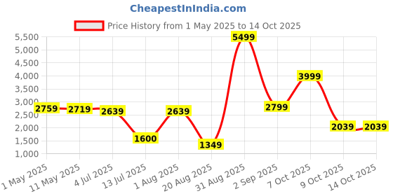 myntra.com The handicraftian Terracotta ROYAL Coffee Mug Set of 6 the handicraftian Price History Graph from 1 May 2025 to 14 Oct 2025