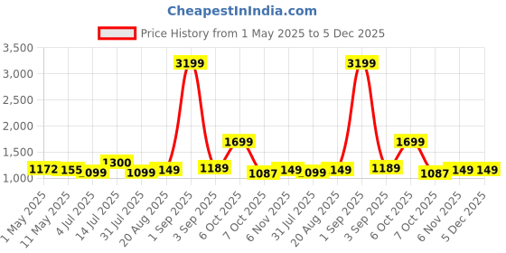myntra.com The handicraftian Terracotta ROYAL JUMBO Glass Set of 4 the handicraftian Price History Graph from 1 May 2025 to 5 Dec 2025