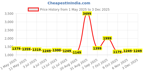 myntra.com The handicraftian Terracotta ROYAL JUMBO Mug Set of 4 the handicraftian Price History Graph from 1 May 2025 to 1 Dec 2025