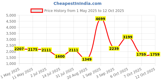myntra.com The handicraftian Terracotta ROYAL Regular Glass Set of 6 the handicraftian Price History Graph from 1 May 2025 to 12 Oct 2025
