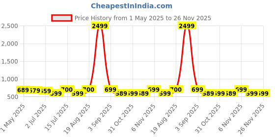 myntra.com The handicraftian Terracotta SPECIAL JUICE Glass Set of 2 the handicraftian Price History Graph from 1 May 2025 to 25 Nov 2025