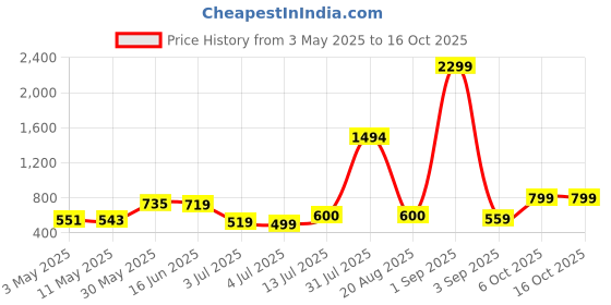 myntra.com The handicraftian TerracottaKOHINOOR Regular Glass Set of 2 the handicraftian Price History Graph from 3 May 2025 to 15 Oct 2025