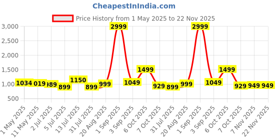 myntra.com The handicraftian TerracottaKOHINOOR Regular Glass Set of 4 the handicraftian Price History Graph from 1 May 2025 to 22 Nov 2025