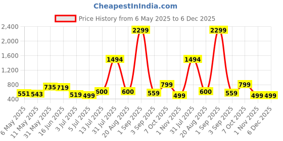 myntra.com the handicraftian The handicraftianUnisex Orange Cups and Mugs the handicraftian Price History Graph from 6 May 2025 to 6 Dec 2025