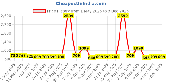 myntra.com The handicraftian Tradinonal Crockery Orange 2 Pieces Textured Terracotta Mugs-350 ml Each the handicraftian Price History Graph from 1 May 2025 to 3 Dec 2025