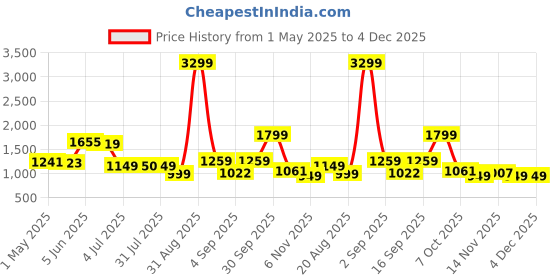 myntra.com The handicraftian Tradinonal Crockery Orange 4 Pieces Textured Terracotta Mugs-240 ml Each the handicraftian Price History Graph from 1 May 2025 to 4 Dec 2025