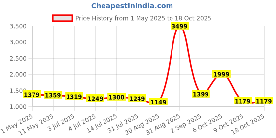 myntra.com The handicraftian Tradinonal Crockery Orange 4 Pieces Textured Terracotta Mugs-350 ml Each the handicraftian Price History Graph from 1 May 2025 to 18 Oct 2025