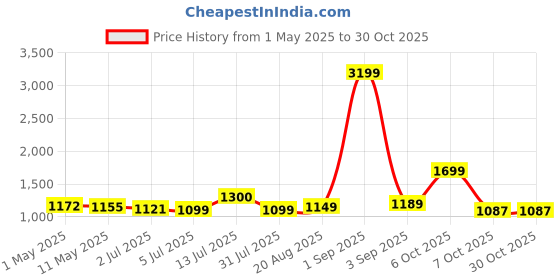 myntra.com the handicraftian The handicraftianUnisex Brown Cups and Mugs the handicraftian Price History Graph from 1 May 2025 to 30 Oct 2025