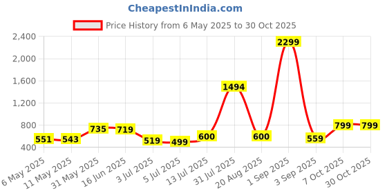 myntra.com the handicraftian The handicraftianUnisex Orange Cups and Mugs the handicraftian Price History Graph from 6 May 2025 to 30 Oct 2025