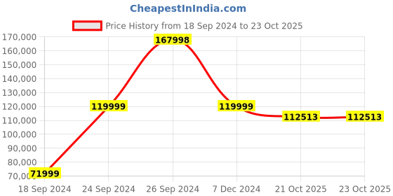 myntra.com THE HANDMADE FLAIR 1 Piece Wood Abstract Wall Art the handmade flair Price History Graph from 18 Sep 2024 to 21 Oct 2025