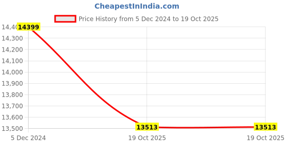 myntra.com THE HANDMADE FLAIR  1 Piece Wood Abstract Wall Art the handmade flair Price History Graph from 5 Dec 2024 to 19 Oct 2025