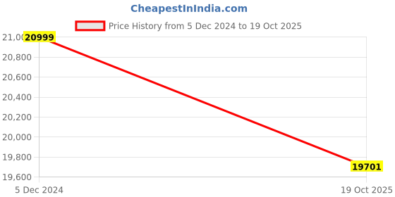 myntra.com THE HANDMADE FLAIR 1 Piece Wood Abstract Wall Art the handmade flair Price History Graph from 5 Dec 2024 to 19 Oct 2025