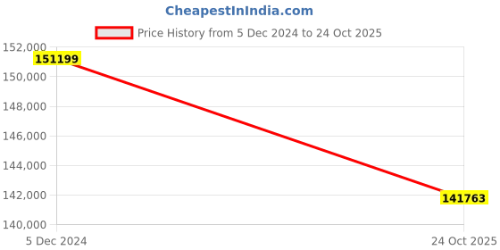 myntra.com THE HANDMADE FLAIR 1 Piece Wood Abstract Wall Art the handmade flair Price History Graph from 5 Dec 2024 to 24 Oct 2025