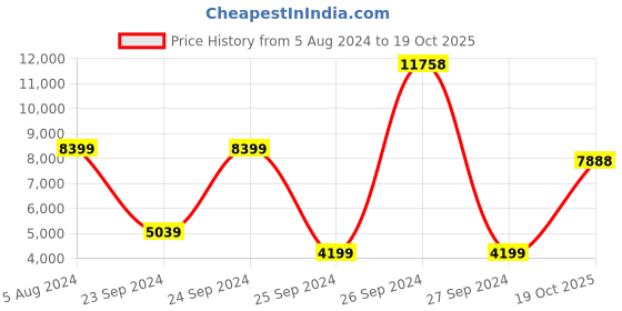 myntra.com THE HANDMADE FLAIR 1 Piece Wood Wall Art the handmade flair Price History Graph from 5 Aug 2024 to 19 Oct 2025