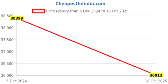 myntra.com THE HANDMADE FLAIR 1 Piece Wood Wall Art the handmade flair Price History Graph from 5 Dec 2024 to 18 Oct 2025