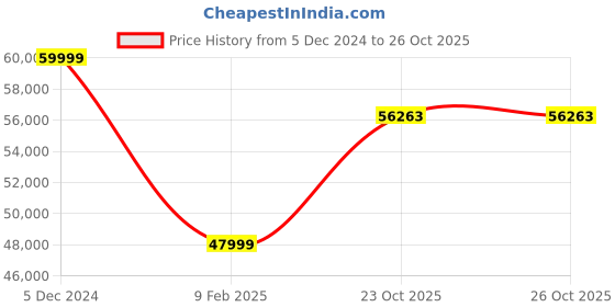 myntra.com THE HANDMADE FLAIR 1 Piece Wood Wall Art the handmade flair Price History Graph from 5 Dec 2024 to 25 Oct 2025