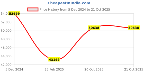 myntra.com THE HANDMADE FLAIR 1 Piece Wood Wall Art the handmade flair Price History Graph from 5 Dec 2024 to 21 Oct 2025