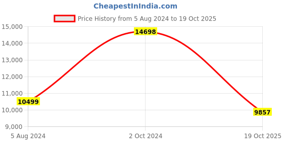 myntra.com THE HANDMADE FLAIR 2 Pcs Blue & Peach-Coloured Abstract Framed Painting Wall Art the handmade flair Price History Graph from 5 Aug 2024 to 19 Oct 2025