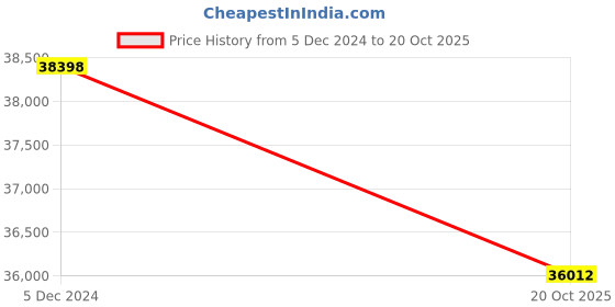 myntra.com THE HANDMADE FLAIR 2 Piece Wood Abstract Wall Art the handmade flair Price History Graph from 5 Dec 2024 to 20 Oct 2025