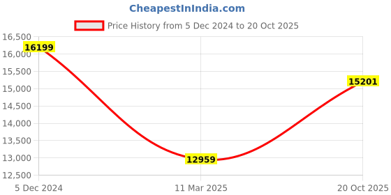 myntra.com THE HANDMADE FLAIR 2 Piece Wood Abstract Wall Art the handmade flair Price History Graph from 5 Dec 2024 to 20 Oct 2025