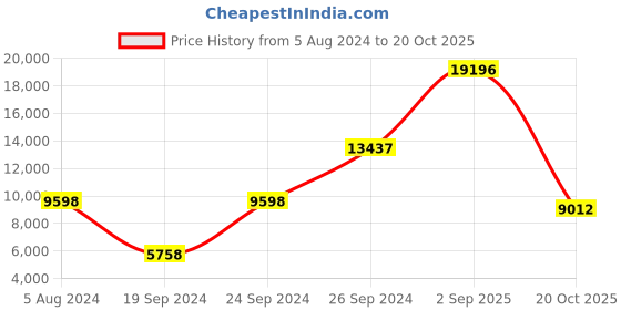 myntra.com THE HANDMADE FLAIR 2 Piece Wood Wall Art the handmade flair Price History Graph from 5 Aug 2024 to 20 Oct 2025