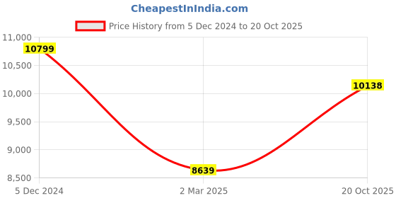 myntra.com THE HANDMADE FLAIR 2 Piece Wood Wall Art the handmade flair Price History Graph from 5 Dec 2024 to 20 Oct 2025