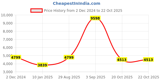 myntra.com THE HANDMADE FLAIR 2 Piece Wood Wall Art the handmade flair Price History Graph from 2 Dec 2024 to 22 Oct 2025