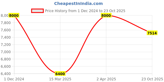 myntra.com THE HANDMADE FLAIR 2Off White & Black 2-Pieces Printed Framed Canvas Wall Art the handmade flair Price History Graph from 1 Dec 2024 to 23 Oct 2025