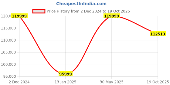 myntra.com THE HANDMADE FLAIR Abstract Flowing Wide Format Painting Wall Art the handmade flair Price History Graph from 2 Dec 2024 to 19 Oct 2025