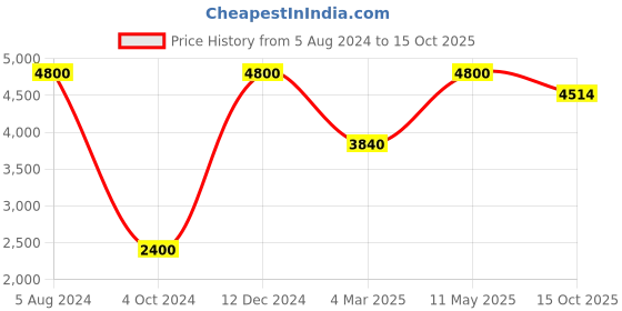 myntra.com THE HANDMADE FLAIR Beige & Black 2 Pieces Colorblock Printed Framed Wall Arts the handmade flair Price History Graph from 5 Aug 2024 to 15 Oct 2025