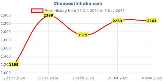 myntra.com THE HANDMADE FLAIR Beige & Black Crystal Porcelain Abstract Painting Wall Art the handmade flair Price History Graph from 28 Oct 2024 to 2 Nov 2025