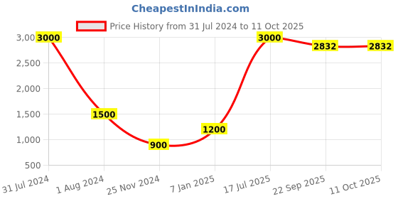 myntra.com THE HANDMADE FLAIR Beige & Black Self-Design Jute Floor Carpet the handmade flair Price History Graph from 31 Jul 2024 to 10 Oct 2025